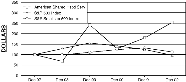 (PERFORMANCE GRAPH)